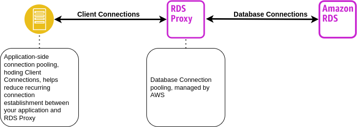 AWS RDS Proxy 